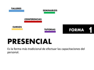 1
PRESENCIAL
Es la forma más tradicional de efectuar las capacitaciones del
personal.
FORMA
TALLERES
CONFERENCIAS
CURSOS
SEMINARIOS
TUTORIAS
 