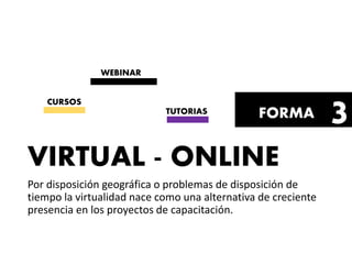 3
VIRTUAL - ONLINE
Por disposición geográfica o problemas de disposición de
tiempo la virtualidad nace como una alternativa de creciente
presencia en los proyectos de capacitación.
FORMA
WEBINAR
CURSOS
TUTORIAS
 