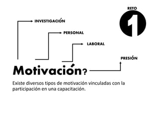 Motivacion?
Existe diversos tipos de motivación vinculadas con la
participación en una capacitación.
´
INVESTIGACION
PERSONAL
LABORAL
PRESION
´
´
RETO
 