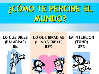 ¿CÓMO TE PERCIBE EL
       MUNDO?

LO QUE DICES         55%
               LO QUE IRRADIAS   LA INTENCION
 (PALABRAS)     (L. NO VERBAL)      (TONO)
     8%               55%             37%
 