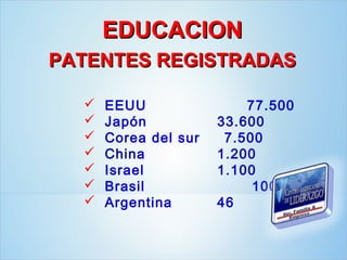 EDUCACION
PATENTES REGISTRADAS

     EEUU                77.500
     Japón           33.600
     Corea del sur    7.500
     China           1.200
     Israel          1.100
     Brasil               100
     Argentina       46
 