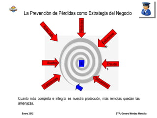 SYP; Genaro Méndez MancillaEnero 2012
Cuanto más completa e integral es nuestra protección, más remotas quedan las
amenazas.
La Prevención de Pérdidas como Estrategia del Negocio
Prevención de Ilícitos y
Deshonestidad
E
 
