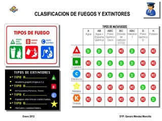 SYP; Genaro Méndez MancillaEnero 2012
CLASIFICACION DE FUEGOS Y EXTINTORES
 