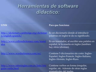 LINK                                        Para que funciona:


http://dictionary.cambridge.org/dictionar Es un diccionario donde al introducir
y/english-spanish/                        palabras en ingles te da su significado.

http://www.collinsdictionary.com/transl     Es un translador, al escribir una palabra en
ator                                        español, te la enseña en ingles (tambien
                                            hay otros idiomas).

http://www.wordreference.com/es/            Contiene 5 diccionarios sin costo: Ingles-
                                            Español, Ingles-Francés, Ingles-Italiano,
                                            Ingles-Alemán, Ingles-Ruso.

http://www.saberingles.com.ar/lists/irre    Contiene verbos en forma irregular,
gular-verbs.html                            regular, etc. Además de otras reglas
 