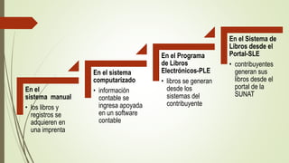En el
sistema manual
• los libros y
registros se
adquieren en
una imprenta
En el sistema
computarizado
• información
contable se
ingresa apoyada
en un software
contable
En el Programa
de Libros
Electrónicos-PLE
• libros se generan
desde los
sistemas del
contribuyente
En el Sistema de
Libros desde el
Portal-SLE
• contribuyentes
generan sus
libros desde el
portal de la
SUNAT
 