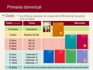Primaria dominical Clases Los niños se agrupan en clases de la Primaria de acuerdo  con su edad:  18 meses 3 años 4 años 5 años 6 años 7 años 8 años 9 años 10 años 11 a ños Edad  al 1 de enero Clase Guarder ía Rayitos de Sol HLJ 4 HLJ 5 HLJ 6 HLJ 7 Valientes 8 Valientes 9 Valientes 10 Valientes 11 Manuales 12 a ños Al cumplir 12 años , pasan a la siguiente organizaci ón (Hombres o Mujeres Jóvenes)  en el tiempo para compartir  