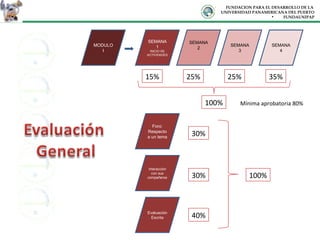 FUNDACION PARA EL DESARROLLO DE LA  UNIVERSIDAD PANAMERICANA DEL PUERTO FUNDAUNIPAP MODULO I SEMANA 1 INICIO DE ACTIVIDADES SEMANA 2 SEMANA 3 SEMANA 4 Foro: Respecto a un tema Interacción con sus compañeros Evaluación Escrita 15% 25% 25% 35% 100% Mínima aprobatoria 80% 30% 40% 30% 100% 