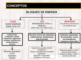 CONCEPTOS
BLOQUEO DE ENERGÍA
LOTO
CERO ENERGÍA
OSHA 1910.147
Bloqueo/ Etiquetado
LOTO
Candados
Tarjetas
construcción,
instalación, ajuste,
inspección, reparación,
pruebas, modificación,
mantenimiento o
servicio
CAE
ENERGIZADO TOTAL O
PARCIAL
OSHA 1910.133 / ANSI Z 244.1
Servicio menor de máquinas,
calibraciones, limitaciones
operacionales
Equipos con guardas, Activar
botones de
Parada, Usar Alfombras Aislantes
Eléctricas
Usar EPP´s especiales,
Voltímetros, Pirómetros
OPERATIVO
EQUIPOS & SISTEMAS
EN OPERACION
Sistemas especiales:
de Incendios, Luces
de emergencia,
máquinas especiales
Bloqueos iguales a LOTO
pero de otros colores,
ejemplo amarillos, verdes, y
candados diferentes.
 