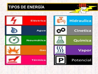 TIPOS DE ENERGÍA - LOTO -
Eléctrica
Agua
Neumática
Gas
Térmica
Hidraulica
Cinetica
Química
Vapor
Potencial
 
