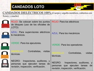 CANDADOS LOTO
ROJO: Se colocan sobre los puntos
de bloqueo (uso de los oficiales de
LOTO)
AZUL: Para supervisores eléctricos
& mecánicos.
VERDE: Para los ejecutores.
AMARILLO: Contratistas, visitas
técnicas.
NEGRO: Inspectores, auditores, y
personas que ejecuten tareas de
revisión, inspección, verificación.
- LOTO -
CANDADOS DIELÉCTRICOS 100% (Cuerpo y argolla metálicos, cubiertos con
Xenoy y caucho)
ROJO: Para los eléctricos
AZUL: Para los mecánicos
VERDE: Para los operadores
AMARILLO: Contratistas, visitas
técnicas.
NEGRO: Inspectores, auditores, y
personas que ejecuten tareas de
revisión, inspección, verificación.
 