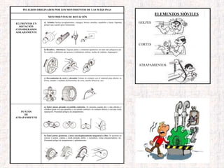 PELIGROS ORIGINADOS POR LOS MOVIMIENTOS DE LAS MÁQUINAS
MOVIMIENTOS DE ROTACIÓN
ELEMENTOS EN
ROTACIÓN
CONSIDERADOS
AISLADAMENTE
PUNTOS
DE
ATRAPAMIENTO
a) Árboles: Incluye acoplamientos, vástagos, brocas, tornillos, mandriles y baras. Suponen
peligro aún cuando giren lentamente.
b) Resaltes y Aberturas: Algunas partes o elementos giratorios son aún más peligrosos por
los resaltes o aberturas que poseen (ventiladores, poleas, ruedas de cadenas, engranajes)
c) Herramientas de corte y abrasión: Entran en contacto con el material para alterrar su
forma, tamaño o acabado (herramientas de corte, muelas abrasivas, etc)
a) Entre piezas girando en sentido contrario: Se presenta cuando dos o más árboles o
cilindros giran con ejes paralelos y en sentido contrario, en contacto directo o con una cierta
separación. Presentan peligros de atrapamiento.
b) Entre partes giratorias y otras con desplazamiento tangencial a ellas: Se presenta en
correas y poleas, cadena y rueda dentada, piñón, y cremallera, cintas transportadoras, etc.
Presentan peligro de atrapamiento y aplastamiento.
ELEMENTOS MÓVILES
GOLPES
ATRAPAMIENTOS
CORTES
 