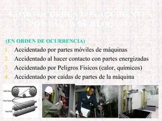 COMO OCURREN LOS ACCIDENTES
POR FALTA DE BLOQUEO
(EN ORDEN DE OCURRENCIA)
1. Accidentado por partes móviles de máquinas
2. Accidentado al hacer contacto con partes energizadas
3. Accidentado por Peligros Físicos (calor, químicos)
4. Accidentado por caídas de partes de la máquina
 