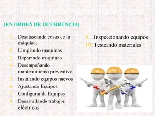 1. Desatascando cosas de la
máquina.
2. Limpiando maquinas
3. Reparando maquinas
4. Desempeñando
mantenimiento preventivo
5. Instalando equipos nuevos
6. Ajustando Equipos
7. Configurando Equipos
8. Desarrollando trabajos
eléctricos
9. Inspeccionando equipos
10. Testeando materiales
ACTIVIDADES AL MOMENTO DELACCIDENTE
(EN ORDEN DE OCURRENCIA)
 