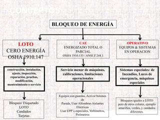 CONCEPTOS
BLOQUEO DE ENERGÍA
LOTO
CERO ENERGÍA
OSHA 1910.147
Bloqueo/ Etiquetado
LOTO
Candados
Tarjetas
construcción, instalación,
ajuste, inspección,
reparación, pruebas,
modificación,
mantenimiento o servicio
CAE
ENERGIZADO TOTAL O
PARCIAL
OSHA 1910.133 / ANSI Z 244.1
Servicio menor de máquinas,
calibraciones, limitaciones
operacionales
Equipos con guardas, Activar botones
de
Parada, Usar Alfombras Aislantes
Eléctricas
Usar EPP´s especiales, Voltímetros,
Pirómetros
OPERATIVO
EQUIPOS & SISTEMAS
EN OPERACION
Sistemas especiales: de
Incendios, Luces de
emergencia, máquinas
especiales
Bloqueos iguales a LOTO
pero de otros colores, ejemplo
amarillos, verdes, y candados
diferentes.
 
