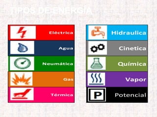 TIPOS DE ENERGÍA
Eléctrica
Agua
Neumática
Gas
Térmica
Hidraulica
Cinetica
Química
Vapor
Potencial
 