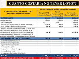 CUANTO COSTARIA NO TENER LOTO??
Temporal Y/O
Permanente Parcial
Parcial
Permanente Y/O
Permanente Total
Permanente
Absoluta Y/O Muerte
COSTOS DIRECTOS 3.400,00 12.500,00 25.000,00
Gastos médicos 1.500,00 2.500,00 2.000,00
Indemnizaciones n/a n/a 5.000,00
Costos legales (procesos IESS, juicios, demandas) 1.000,00 1.500,00 2.000,00
Otros gastos relacionados al incidente 200,00 500,00 1.000,00
Multas y sanciones (IESS, Ministerios, etc.) por causa
de accidente relacionado al LOTO , cuando no se
siguen políticas de bloqueo; cuando no se siguen
procedimientos por máquinas; cuando no se usan
bloqueos apropiados, cuando no hay entrenamiento.
700,00 8.000,00 15.000,00
COSTOS INDIRECTOS ( 40% de Ctos Directos) 1.360,00 5.000,00 10.000,00
Tiempo muerto de maquinas - - -
Tiempo muerto de personas - - -
Capacitación de reemplazos - - -
Costos de reparación - - -
Incremento en pólizas de seguro - - -
Atrasos de itinerarios - - -
otros gastos relacionados al incidente - - -
TOTAL 4.760,00 17.500,00 35.000,00
SI LA PERSONA SE LESIONA SERIAMENTE O MUERE: NO HAY PRECIO NO HAY PRECIO NO HAY PRECIO
SITUACIONES RELACIONADAS A BLOQUEO
(Accidentes laborales en Ecuador)
VALORES PROMEDIO EN CASO DE ACCIDENTE LABORAL
 