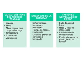CARACTERISTICAS
DEL MEDIO DE
TRABAJO
• Espacio
• Suelo
• Altura segura para
carga o descarga
• Temperatura
• Iluminación
• Vibraciones
EXIGENCIAS DE LA
ACTIVIDAD
• Esfuerzo físico
frecuente o
prolongado
• Tiempo de reposo
insuficiente
• Distancia grande de
elevación o
transporte
FACTORES
INDIVIDUALES DE
RIESGO
• Falta de aptitud
física
• Ropa y calzado
inadecuada
• Insuficiencia de
conocimientos
• Existencia previa de
patología dorso
lumbar
 