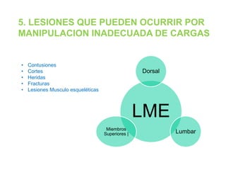 5. LESIONES QUE PUEDEN OCURRIR POR
MANIPULACION INADECUADA DE CARGAS
• Contusiones
• Cortes
• Heridas
• Fracturas
• Lesiones Musculo esqueléticas
LME
Dorsal
Lumbar
Miembros
Superiores |
 