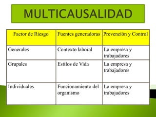 MULTICAUSALIDAD
Factor de Riesgo Fuentes generadoras Prevención y Control
Generales Contexto laboral La empresa y
trabajadores
Grupales Estilos de Vida La empresa y
trabajadores
Individuales Funcionamiento del
organismo
La empresa y
trabajadores
 
