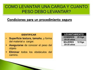 Manejo de cargas en el contexto
laboral
COMO LEVANTAR UNA CARGA Y CUANTO
PESO DEBO LEVANTAR?
LEVANTAMIENTO
HOMBRES 25 Kgs
25-35 años
MUJERES 12 Kgs
25-35 años
IDENTIFICAR
• Superficie textura, tamaño, y forma
del material a cargar.
 Asegurarse de conocer el peso del
objeto
 Eliminar todos los obstáculos del
camino.
Condiciones para un procedimiento seguro
 
