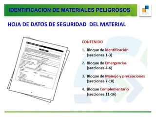HOJA DE DATOS DE SEGURIDAD DEL MATERIAL
IDENTIFICACION DE MATERIALES PELIGROSOS
 