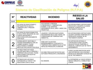 N° REACTIVIDAD INCENDIO
RIESGO A LA
SALUD
COLOR
4
ES CAPAZ DE REACCIONAR O
DETONAR POR SI SOLO A
TEMPERATURA Y PRESION
NORMAL
SE EVAPORA A PRESION
ATMOSFERICA Y TEMPERATURA
NORMAL O SE DISPERSA
RAPIDAMENTE EN EL AIRE Y ARDE CON
PRONTITUD
EN EXPOSICIONES CORTAS PUEDE
PROVOCAR LA MUERTE O LESION
RESIDUAL AUNQUE SE DE
TRATAMIENTO RAPIDO
3
ES CAPAZ DE REACCIONAR POR
SI SOLO PERO REQUIERE DE UNA
FUENTE INICIADORA O
REACCIONA EXPLOSIVAMENTE
CON AGUA
LIQUIDOS Y SÓLIDOS QUE PUEDEN
ENCENDERSE BAJO CASI TODAS LAS
CONDICIONES DE TEMPERATURA
AMBIENTAL
EN EXPOSICIONES CORTAS PUEDE
CAUSAR LESIONES TEMPORALES O
RESIDUALES AUNQUE SE DE
TRATAMIENTO RAPIDO
2
NORMALMENTE INESTABLE Y
PASARA RAPIDAMENTE POR UN
CAMBIO QUIMICO. PUEDE
REACCIONAR O FORMAR
MEZCLAS EXPLOSIVAS CON AGUA
DEBE SER CALENTADO
MODERADAMENTE O EXPUESTO A
TEMPERATURAS AMBIENTALES ALTAS
ANTES DE PRODUCIR LA IGNICION
EN EXPOSICION INTENSA O
CONTINUADA PUEDE CAUSAR
INCAPACITACION TEMPORAL O
RESIDUAL A MENOS QUE SE TRATE
RAPIDAMENTE
1
ESTABLE PERO SE PUEDE
VOLVER INESTABLE A PRESION Y
TEMPERATURA ELEVADA. PUEDE
REACCIONAR CON AGUA NO
VIOLENTAMENTE
SE DEBE PRECALENTAR ENTES QUE
SE PUEDA PRODUCIR EL ENCENDIDO
PUEDE CAUSAR IRRITACION ANTE
UNA EXPOSICION CON LESIONES
RESIDUALES MENORES AUNQUE NO
SE DE TRATAMIENTO
0
ESTABLES INCLUSO BAJO
EXPOSICION AL FUEGO Y NO
REACCIONA CON AL AGUA
NO ARDERÁ
AL EXPONERSE AL FUEGO OFRECE
RIESGO SIMILAR AL COMBUSTIBLE
COMUN
Sistema de Clasificación de Peligros (N.F.P.A)
 
