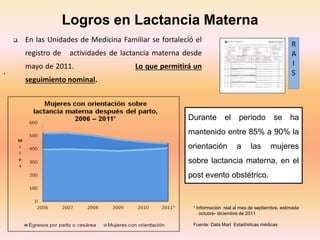 .
Logros en Lactancia Materna
Durante el periodo se ha
mantenido entre 85% a 90% la
orientación a las mujeres
sobre lactancia materna, en el
post evento obstétrico.
* Información real al mes de septiembre, estimada
octubre- diciembre de 2011
Fuente: Data Mart Estadísticas médicas
R
A
I
S
 En las Unidades de Medicina Familiar se fortaleció el
registro de actividades de lactancia materna desde
mayo de 2011. Lo que permitirá un
seguimiento nominal.
 