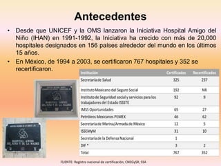 Antecedentes
• Desde que UNICEF y la OMS lanzaron la Iniciativa Hospital Amigo del
Niño (IHAN) en 1991-1992, la Iniciativa ha crecido con más de 20,000
hospitales designados en 156 países alrededor del mundo en los últimos
15 años.
• En México, de 1994 a 2003, se certificaron 767 hospitales y 352 se
recertificaron.
FUENTE: Registro nacional de certificación, CNEGySR, SSA
 