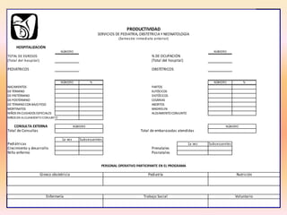 NÚM ERO NÚM ERO
TOTAL DE EGRESOS % DE OCUPACIÓN
(Total del hospital) (Total del hospital)
PEDIÁTRICOS OBSTÉTRICOS
NÚM ERO % NÚM ERO %
NACIMIENTOS PARTOS
DETÉRMINO EUTÓCICOS
DEPRETÉRMINO DISTÓCICOS
DEPOSTÉRMINO CESÁREAS
DETÉRMINOCON BAJOPESO ABORTOS
MORTINATOS MADRES EN
NIÑOS EN CUIDADOS ESPECIALES ALOJAMIENTOCONJUNTO
NIÑOS EN ALOJAM IENTO CONJUNTO
Total de Consultas
1a vez Subsecuentes
Pediátricas 1a vez Subsecuentes
Crecimiento y desarrollo Prenatales
Niño enfermo Posnatales
SERVICIOS DE PEDIATRÍA, OBSTETRICIA Y NEONATOLOGÍA
PRODUCTIVIDAD
(Semestre inmediato anterior)
PERSONAL OPERATIVO PARTICIPANTE EN EL PROGRAMA
Enfermería Trabajo Social Voluntario
Gineco obstetricia Pediatría Nutrición
CONSULTA EXTERNA NÚM ERO NÚM ERO
Total de embarazadas atendidas
HOSPITALIZACIÓN
 