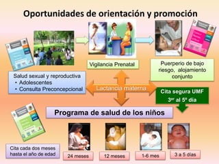 Oportunidades de orientación y promoción
Cita segura UMF
3er al 5º día
Salud sexual y reproductiva
• Adolescentes
• Consulta Preconcepcional
Vigilancia Prenatal Puerperio de bajo
riesgo, alojamiento
conjunto
Programa de salud de los niños
1-6 mes12 meses24 meses 3 a 5 días
Lactancia materna
Cita cada dos meses
hasta el año de edad
 