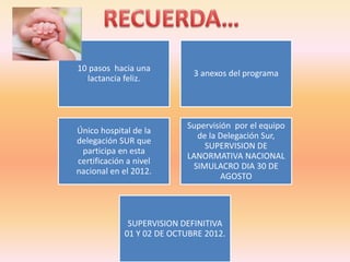 10 pasos hacia una
lactancia feliz.
3 anexos del programa
Único hospital de la
delegación SUR que
participa en esta
certificación a nivel
nacional en el 2012.
Supervisión por el equipo
de la Delegación Sur,
SUPERVISION DE
LANORMATIVA NACIONAL
SIMULACRO DIA 30 DE
AGOSTO
SUPERVISION DEFINITIVA
01 Y 02 DE OCTUBRE 2012.
 