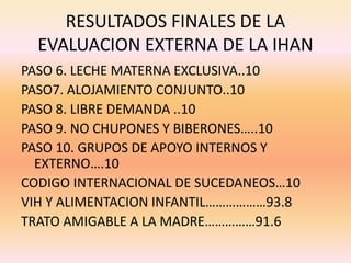 RESULTADOS FINALES DE LA
EVALUACION EXTERNA DE LA IHAN
PASO 6. LECHE MATERNA EXCLUSIVA..10
PASO7. ALOJAMIENTO CONJUNTO..10
PASO 8. LIBRE DEMANDA ..10
PASO 9. NO CHUPONES Y BIBERONES…..10
PASO 10. GRUPOS DE APOYO INTERNOS Y
EXTERNO….10
CODIGO INTERNACIONAL DE SUCEDANEOS…10
VIH Y ALIMENTACION INFANTIL………………93.8
TRATO AMIGABLE A LA MADRE……………91.6
 