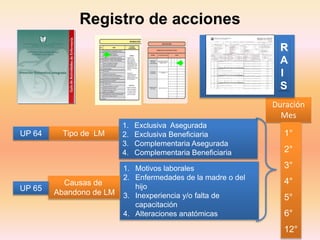 1. Motivos laborales
2. Enfermedades de la madre o del
hijo
3. Inexperiencia y/o falta de
capacitación
4. Alteraciones anatómicas
Causas de
Abandono de LMUP 65
Tipo de LM
1. Exclusiva Asegurada
2. Exclusiva Beneficiaria
3. Complementaria Asegurada
4. Complementaria Beneficiaria
UP 64
Duración
Mes
1°
2°
3°
4°
5°
6°
12°
R
A
I
S
Registro de acciones
 