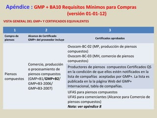 Apéndice : GMP + BA10 Requisitos Mínimos para Compras
(versión 01-01-12)
VISTA GENERAL DEL GMP+ Y CERTIFICADOS EQUIVALENTES
1 2 3
Compra de
piensos
Alcance de Certificado
GMP+ del proveedor incluye Certificados aprobados
Piensos
compuestos
Comercio, producción
o procesamiento de
piensos compuestos
(GMP+B1/GMP+B2/
GMP+B3-2006/
GMP+B3-2007)
Ovocom-BC-02 (MP, producción de piensos
compuestos)
Ovocom-BC-03 (MH, comercio de piensos
compuestos)
Productores de piensos compuestos Certificados QS
en la condición de que ellos estén notificados en la
lista de compañías aceptadas por GMP+. La lista es
publicada en la la página Web del GMP+
Internacional, tabla de compañías.
UFAS para piensos compuestos
UFAS para comerciantes (Alcance para Comercio de
piensos compuestos)
Nota: ver apéndice 8
 
