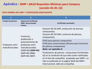 Apéndice : GMP + BA10 Requisitos Mínimos para Compras
(versión 01-01-12)
VISTA GENERAL DEL GMP+ Y CERTIFICADOS EQUIVALENTES
1 2 3
Compra de piensos Alcance de Certificado
GMP+ del proveedor
incluye
Certificados aprobados
Productos semi-
manufacturados
Comercio,
producción o
procesamiento de
productos semi-
manufacturados
(GMP+B1/GMP+B2/
GMP+B3-2006/
GMP+B3-2007)
Ovocom-BC-02 (MP, producción de piensos
compuestos)
Ovocom-BC-03 (MH, comercio de piensos
compuestos)
UFAS para piensos compuestos
UFAS para comerciantes (Alcance para Comercio
de piensos compuestos)
Nota: ver apéndice 8
Productores de piensos compuestos Certificados
QS en la condición de que ellos estén notificados
en la lista de compañías aceptadas por GMP+. La
lista es publicada en la página Web del GMP+
Internacional, tabla de compañías.
 