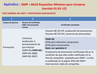 Apéndice : GMP + BA10 Requisitos Mínimos para Compras
(versión 01-01-12)
VISTA GENERAL DEL GMP+ Y CERTIFICADOS EQUIVALENTES
1 2 3
Compra de piensos Alcance de Certificado
GMP+ del proveedor
incluye
Certificados aprobados
Premezclas
Comercio,
producción o
procesamiento de
pre-mezclas
(GMP+B1/GMP+B2/
GMP+B3-2006/
GMP+B3-2007)
Ovocom-BC-02 (VP, producción de premezclas)
Ovocom-BC-03 (VH, comercio de premezclas)
FAMI-QS
UFAS para alimentos compuestos
UFAS para comerciantes
Nota: ver apéndice 8
Productores de premezclas Certificados QS en la
condición de que ellos estén notificados en la
lista de compañías aceptadas por GMP+. La lista
es publicada en la página Web del GMP+
Internacional, tabla de compañías.
 