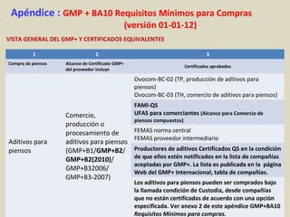 Apéndice : GMP + BA10 Requisitos Mínimos para Compras
(versión 01-01-12)
VISTA GENERAL DEL GMP+ Y CERTIFICADOS EQUIVALENTES
1 2 3
Compra de piensos Alcance de Certificado GMP+
del proveedor incluye
Certificados aprobados
Aditivos para
piensos
Comercio,
producción o
procesamiento de
aditivos para piensos
(GMP+B1/GMP+B2/
GMP+B2(2010)/
GMP+B32006/
GMP+B3-2007)
Ovocom-BC-02 (TP, producción de aditivos para
piensos)
Ovocom-BC-03 (TH, comercio de aditivos para piensos)
FAMI-QS
UFAS para comerciantes (Alcance para Comercio de
piensos compuestos)
FEMAS norma central
FEMAS proveedor intermediario
Productores de aditivos Certificados QS en la condición
de que ellos estén notificados en la lista de compañías
aceptadas por GMP+. La lista es publicada en la página
Web del GMP+ Internacional, tabla de compañías.
Los aditivos para piensos pueden ser comprados bajo
la llamada condición de Custodia, desde compañías
que no están certificadas de acuerdo con una opción
especificada. Ver anexo 2 de este apéndice GMP+BA10
Requisitos Mínimos para compras.
 