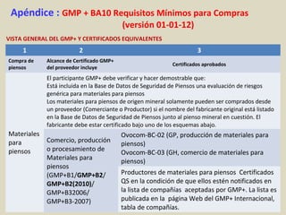 Apéndice : GMP + BA10 Requisitos Mínimos para Compras
(versión 01-01-12)
VISTA GENERAL DEL GMP+ Y CERTIFICADOS EQUIVALENTES
1 2 3
Compra de
piensos
Alcance de Certificado GMP+
del proveedor incluye
Certificados aprobados
Materiales
para
piensos
El participante GMP+ debe verificar y hacer demostrable que:
Está incluida en la Base de Datos de Seguridad de Piensos una evaluación de riesgos
genérica para materiales para piensos
Los materiales para piensos de origen mineral solamente pueden ser comprados desde
un proveedor (Comerciante o Productor) si el nombre del fabricante original está listado
en la Base de Datos de Seguridad de Piensos junto al pienso mineral en cuestión. El
fabricante debe estar certificado bajo uno de los esquemas abajo.
Comercio, producción
o procesamiento de
Materiales para
piensos
(GMP+B1/GMP+B2/
GMP+B2(2010)/
GMP+B32006/
GMP+B3-2007)
Ovocom-BC-02 (GP, producción de materiales para
piensos)
Ovocom-BC-03 (GH, comercio de materiales para
piensos)
Productores de materiales para piensos Certificados
QS en la condición de que ellos estén notificados en
la lista de compañías aceptadas por GMP+. La lista es
publicada en la página Web del GMP+ Internacional,
tabla de compañías.
 