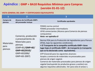 Apéndice : GMP + BA10 Requisitos Mínimos para Compras
(versión 01-01-12)
VISTA GENERAL DEL GMP+ Y CERTIFICADOS EQUIVALENTES
1 2 3
Compra de
piensos
Alcance de Certificado GMP+
del proveedor incluye
Certificados aprobados
Materiales
para
piensos
Comercio, producción
o procesamiento de
Materiales para
piensos
(GMP+B1/GMP+B2/
GMP+B2(2010)/
GMP+B32006/
GMP+B3-2007)
FEMAS norma central
FEMAS proveedor intermediario
UFAS comerciantes (Alcance para Comercio de piensos
compuestos)
Nota: ver apéndice 8
Norma IFSA para la Producción de Ingredientes para Piensos
(IFSA), bajo las siguientes condiciones:
• El Transporte de la compañía certificada GMP+ tiene
lugar bajo el certificado GMP+ de transporte (o transporte
que se ha declarado como equivalente).
GTP (Coceral) para los siguientes alcances:
Acopio y comercio de materiales no procesados para
piensos de origen vegetal.
Comercio de materiales procesados para piensos de origen
vegetal (excluyendo los productos grasos y aceites) con
algunos requisitos adicionales. Ver para esto el anexo 1.
 