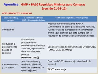 Apéndice : GMP + BA10 Requisitos Mínimos para Compras
(versión 01-01-12)
OTROS PRODUCTOS Y SERVICIOS
Otros productos y
servicios
El alcance de Certificado
GMP+ del proveedor incluye
Certificados aceptados u otros requisitos
Comestibles
Producidos bajo un sistema HACCP,
Suministrable tal como para consumo humano,
Puede ser usado o procesado en alimentación
animal (que significa que esto cumple con la
regulación de alimentación animal pertinente)
Producción o
procesamiento
basado en
contrato
Producción o
procesamiento
(GMP+B1) de alimentos
animales, o producción
de materiales para
piensos
(GMP+B2 (2010))
Con el correspondiente Certificado Ovocom, QS,
FEMAS, UFAS o FAMI-QS
Almacenamiento
y trasbordo
Almacenamiento y
trasbordo (GMP+B5,
GMP+B1 o GMP+B2 o
GMP+B3(2007))
Ovocom- BC-06 (Almacenaje y trasbordo de
piensos)
TASCC almacenaje
 