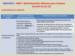 Apéndice : GMP + BA10 Requisitos Mínimos para Compras
(versión 01-01-12)
OTROS PRODUCTOS Y SERVICIOS
Otros productos y
servicios
El alcance de Certificado
GMP+ del proveedor incluye
Certificados aceptados u otros requisitos
Almacenamiento
y trasbordo
Almacenamiento y
trasbordo (GMP+B5,
GMP+B1 o GMP+B2 o
GMP+B3(2007))
GTP (Coceral) almacenaje de materiales para piensos de
origen vegetal no procesados
Compañías Certificadas QS con alcance para el trasbordo y
almacenaje en la condición de que ellos estén notificados en
la lista de compañías aceptadas por GMP+. La lista es
publicada en la página Web del GMP+ Internacional, tabla
de compañías.
El almacenaje y trasbordo debe tener lugar también en los siguientes casos de compañías no certificadas a
saber:
a.- Almacenaje a granel temporal (menos de 6 meses consecutivos) o trasbordo inmediatamente siguiente a
la cosecha de productos primarios vegetales.
b.- Almacenaje y trasbordo de piensos empacados
c.- Almacenaje y trasbordo de piensos a granel a bordo (significa fuera de los Países Bajos).
En estos casos excepcionales el participante deberá:
a.- Tener una inspección de control de seguridad de pienso llevada a cabo antes del uso
b.- Establecer que la compañía de almacenaje y trasbordo cumpla con todas las obligaciones legales
aplicables relativa a piensos (2)
c.- Extender acuerdo en un contrato sobre los pre-requisitos pertinentes (higiene, rastreo y trazabilidad,
etc.), medidas de control a llevarse a cabo y auditorías. Esto debe ofrecer garantías equivalentes a GMP+ con
respecto al almacenaje de piensos.
d.- Tener inspecciones periódicas llevadas a cabo en cumplimiento con los acuerdos hechos.
 