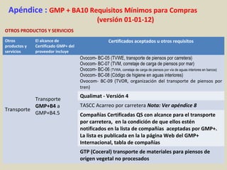 Apéndice : GMP + BA10 Requisitos Mínimos para Compras
(versión 01-01-12)
OTROS PRODUCTOS Y SERVICIOS
Otros
productos y
servicios
El alcance de
Certificado GMP+ del
proveedor incluye
Certificados aceptados u otros requisitos
Transporte
Transporte
GMP+B4 a
GMP+B4.5
Ovocom- BC-05 (TVWE, transporte de piensos por carretera)
Ovocom- BC-07 (TVM, corretaje de carga de piensos por mar)
Ovocom- BC-06 (TVWA, corretaje de carga de piensos por vía de aguas interiores en barcos)
Ovocom- BC-08 (Código de higiene en aguas interiores)
Ovocom- BC-09 (TVOR, organización del transporte de piensos por
tren)
Qualimat - Versión 4
TASCC Acarreo por carretera Nota: Ver apéndice 8
Compañías Certificadas QS con alcance para el transporte
por carretera, en la condición de que ellos estén
notificados en la lista de compañías aceptadas por GMP+.
La lista es publicada en la la página Web del GMP+
Internacional, tabla de compañías
GTP (Coceral) transporte de materiales para piensos de
origen vegetal no procesados
 