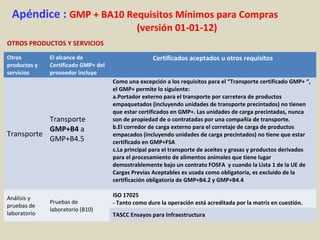 Apéndice : GMP + BA10 Requisitos Mínimos para Compras
(versión 01-01-12)
OTROS PRODUCTOS Y SERVICIOS
Otros
productos y
servicios
El alcance de
Certificado GMP+ del
proveedor incluye
Certificados aceptados u otros requisitos
Transporte
Transporte
GMP+B4 a
GMP+B4.5
Como una excepción a los requisitos para el “Transporte certificado GMP+ “,
el GMP+ permite lo siguiente:
a.Portador externo para el transporte por carretera de productos
empaquetados (incluyendo unidades de transporte precintados) no tienen
que estar certificados en GMP+. Las unidades de carga precintadas, nunca
son de propiedad de o contratadas por una compañía de transporte.
b.El corredor de carga externo para el corretaje de carga de productos
empacados (incluyendo unidades de carga precintados) no tiene que estar
certificado en GMP+FSA
c.La principal para el transporte de aceites y grasas y productos derivados
para el procesamiento de alimentos animales que tiene lugar
demostrablemente bajo un contrato FOSFA y cuando la Lista 1 de la UE de
Cargas Previas Aceptables es usada como obligatoria, es excluido de la
certificación obligatoria de GMP+B4.2 y GMP+B4.4
Análisis y
pruebas de
laboratorio
Pruebas de
laboratorio (B10)
ISO 17025
- Tanto como dure la operación está acreditada por la matriz en cuestión.
TASCC Ensayos para Infraestructura
 