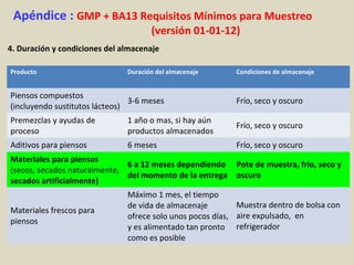 Apéndice : GMP + BA13 Requisitos Mínimos para Muestreo
(versión 01-01-12)
4. Duración y condiciones del almacenaje
Producto Duración del almacenaje Condiciones de almacenaje
Piensos compuestos
(incluyendo sustitutos lácteos)
3-6 meses Frío, seco y oscuro
Premezclas y ayudas de
proceso
1 año o mas, si hay aún
productos almacenados
Frío, seco y oscuro
Aditivos para piensos 6 meses Frío, seco y oscuro
Materiales para piensos
(secos, secados naturalmente,
secados artificialmente)
6 a 12 meses dependiendo
del momento de la entrega
Pote de muestra, frío, seco y
oscuro
Materiales frescos para
piensos
Máximo 1 mes, el tiempo
de vida de almacenaje
ofrece solo unos pocos días,
y es alimentado tan pronto
como es posible
Muestra dentro de bolsa con
aire expulsado, en
refrigerador
 
