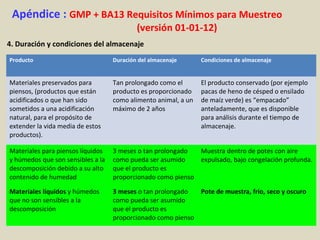 Apéndice : GMP + BA13 Requisitos Mínimos para Muestreo
(versión 01-01-12)
4. Duración y condiciones del almacenaje
Producto Duración del almacenaje Condiciones de almacenaje
Materiales preservados para
piensos, (productos que están
acidificados o que han sido
sometidos a una acidificación
natural, para el propósito de
extender la vida media de estos
productos).
Tan prolongado como el
producto es proporcionado
como alimento animal, a un
máximo de 2 años
El producto conservado (por ejemplo
pacas de heno de césped o ensilado
de maíz verde) es “empacado”
anteladamente, que es disponible
para análisis durante el tiempo de
almacenaje.
Materiales para piensos líquidos
y húmedos que son sensibles a la
descomposición debido a su alto
contenido de humedad
3 meses o tan prolongado
como pueda ser asumido
que el producto es
proporcionado como pienso
Muestra dentro de potes con aire
expulsado, bajo congelación profunda.
Materiales líquidos y húmedos
que no son sensibles a la
descomposición
3 meses o tan prolongado
como pueda ser asumido
que el producto es
proporcionado como pienso
Pote de muestra, frío, seco y oscuro
 