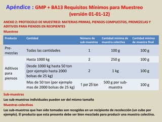 Apéndice : GMP + BA13 Requisitos Mínimos para Muestreo
(versión 01-01-12)
ANEXO 2: PROTOCOLO DE MUESTREO: MATERIAS PRIMAS, PIENSOS COMPUESTOS, PREMEZCLAS Y
ADITIVOS PARA PIENSOS EN RECIPIENTES
Muestreo
Sub-muestras
Las sub-muestras individuales pueden ser del mismo tamaño
Muestras colectivas
Las sub-muestras que han sido tomadas son recogidas en un recipiente de recolección (un cubo por
ejemplo). El producto que esta presente debe ser bien mezclado para producir una muestra colectiva.
Producto Cantidad Número de
sub-muestras
Cantidad mínima de
muestra colectiva
Cantidad mínima
de muestra final
Pre-
mezclas
Todas las cantidades 1 100 g 100 g
Aditivos
para
piensos
Hasta 1000 kg 2 250 g 100 g
Desde 1000 kg hasta 50 ton
(por ejemplo hasta 2000
bolsas de 25 kg)
2 1 kg 100 g
Mas de 50 ton (por ejemplo
mas de 2000 bolsas de 25 kg)
1 por 25 ton
500 g por sub-
muestra
100 g
 