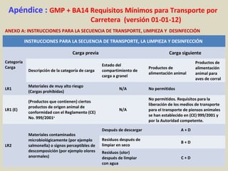 Apéndice : GMP + BA14 Requisitos Mínimos para Transporte por
Carretera (versión 01-01-12)
ANEXO A: INSTRUCCIONES PARA LA SECUENCIA DE TRANSPORTE, LIMPIEZA Y DESINFECCIÓN
INSTRUCCIONES PARA LA SECUENCIA DE TRANSPORTE, LA LIMPIEZA Y DESINFECCIÓN
Categoría
Carga
Carga previa Carga siguiente
Descripción de la categoría de carga
Estado del
compartimiento de
carga a granel
Productos de
alimentación animal
Productos de
alimentación
animal para
aves de corral
LR1
Materiales de muy alto riesgo
(Cargas prohibidas)
N/A No permitidos
LR1 (E)
(Productos que contienen) ciertos
productos de origen animal de
conformidad con el Reglamento (CE)
No. 999/2001a
N/A
No permitidos. Requisitos para la
liberación de los medios de transporte
para el transporte de piensos animales
se han establecido en (CE) 999/2001 y
por la Autoridad competente.
LR2
Materiales contaminados
microbiológicamente (por ejemplo
salmonella) o signos perceptibles de
descomposición (por ejemplo olores
anormales)
Después de descargar A + D
Residuos después de
limpiar en seco
B + D
Residuos (olor)
después de limpiar
con agua
C + D
 