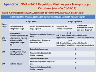 Apéndice : GMP + BA14 Requisitos Mínimos para Transporte por
Carretera (versión 01-01-12)
ANEXO A: INSTRUCCIONES PARA LA SECUENCIA DE TRANSPORTE, LIMPIEZA Y DESINFECCIÓN
INSTRUCCIONES PARA LA SECUENCIA DE TRANSPORTE, LA LIMPIEZA Y DESINFECCIÓN
Categ.
Carga
Carga previa Carga siguiente
Descripción de la
categoría de carga
Estado del compartimiento de
carga a granel
Productos de
alimentación animal
Productos de
alimentación animal
para aves de corral
LR 2
(Vdo)
Materiales de
alimentación animal de
origen animal (Que no
pertenecen a la
categoría de carga 1
(E))
Residuos después de limpiar en
seco
B + D
R & O, aplicable de conformidad con la
legislación (EU 142/2011, Anexo VIII, capítulo I )
Residuos (olor) después de
limpiar con agua
C + D
R & O, aplicable de conformidad con la
legislación (EU 142/2011, Anexo VIII, capítulo I )
LR3
Materiales que
constituyen un riesgo
físico y/o químico
Después de la descarga B
Residuos (olor) después de
limpiar con agua
C
LR4 Material Neutro
Después de la descarga A
Residuos después de limpiar en
seco
B
Residuos (olor) después de
limpiar con agua
C
 