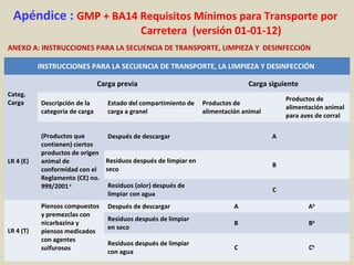 Apéndice : GMP + BA14 Requisitos Mínimos para Transporte por
Carretera (versión 01-01-12)
ANEXO A: INSTRUCCIONES PARA LA SECUENCIA DE TRANSPORTE, LIMPIEZA Y DESINFECCIÓN
INSTRUCCIONES PARA LA SECUENCIA DE TRANSPORTE, LA LIMPIEZA Y DESINFECCIÓN
Categ.
Carga
Carga previa Carga siguiente
Descripción de la
categoría de carga
Estado del compartimiento de
carga a granel
Productos de
alimentación animal
Productos de
alimentación animal
para aves de corral
LR 4 (E)
(Productos que
contienen) ciertos
productos de origen
animal de
conformidad con el
Reglamento (CE) no.
999/2001a
Después de descargar A
Residuos después de limpiar en
seco
B
Residuos (olor) después de
limpiar con agua
C
LR 4 (T)
Piensos compuestos
y premezclas con
nicarbazina y
piensos medicados
con agentes
sulfurosos
Después de descargar A Ab
Residuos después de limpiar
en seco
B Bb
Residuos después de limpiar
con agua
C Cb
 