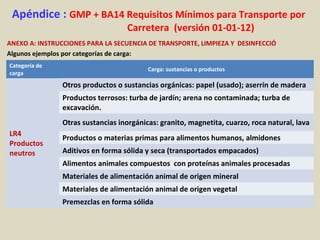 Apéndice : GMP + BA14 Requisitos Mínimos para Transporte por
Carretera (versión 01-01-12)
ANEXO A: INSTRUCCIONES PARA LA SECUENCIA DE TRANSPORTE, LIMPIEZA Y DESINFECCIÓ
Algunos ejemplos por categorías de carga:
Categoría de
carga
Carga: sustancias o productos
LR4
Productos
neutros
Otros productos o sustancias orgánicas: papel (usado); aserrín de madera
Productos terrosos: turba de jardín; arena no contaminada; turba de
excavación.
Otras sustancias inorgánicas: granito, magnetita, cuarzo, roca natural, lava
Productos o materias primas para alimentos humanos, almidones
Aditivos en forma sólida y seca (transportados empacados)
Alimentos animales compuestos con proteínas animales procesadas
Materiales de alimentación animal de origen mineral
Materiales de alimentación animal de origen vegetal
Premezclas en forma sólida
 